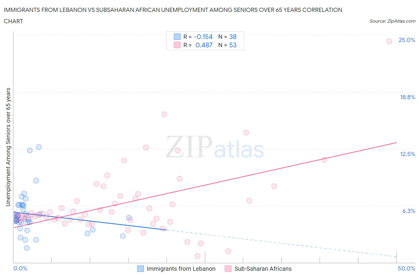 Immigrants from Lebanon vs Subsaharan African Unemployment Among Seniors over 65 years