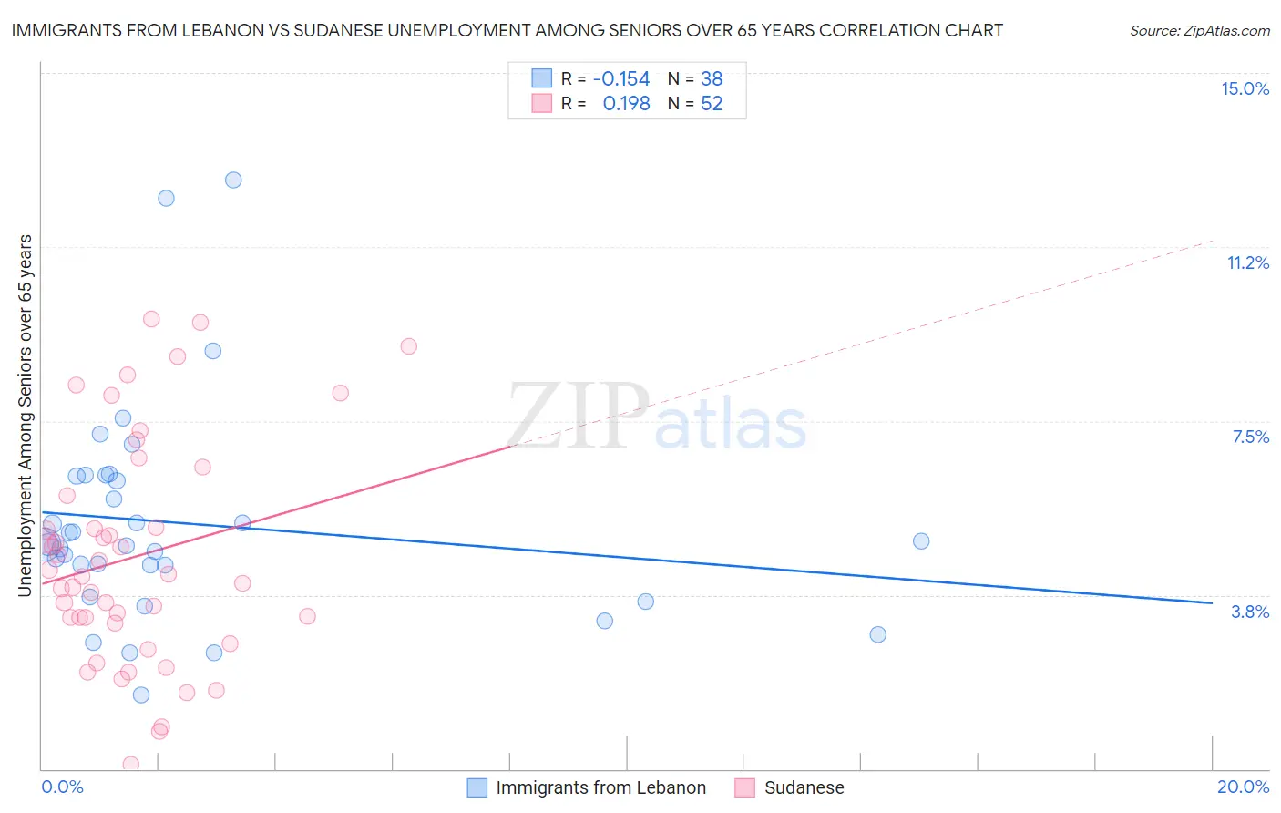 Immigrants from Lebanon vs Sudanese Unemployment Among Seniors over 65 years