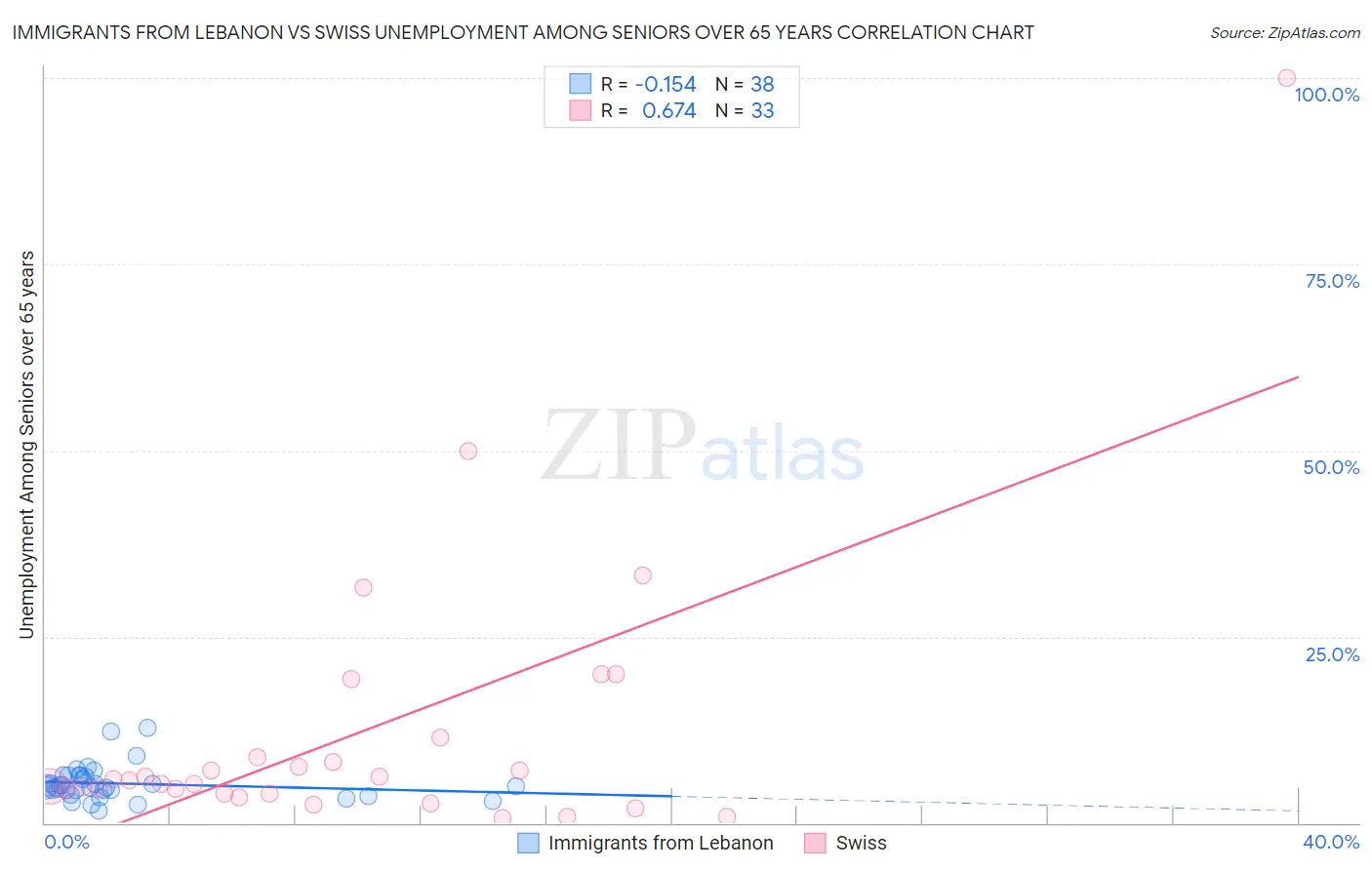 Immigrants from Lebanon vs Swiss Unemployment Among Seniors over 65 years