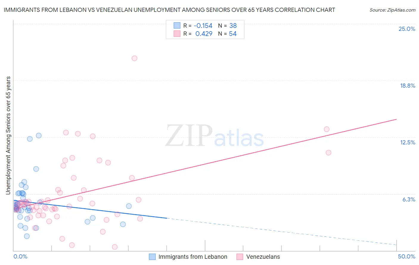 Immigrants from Lebanon vs Venezuelan Unemployment Among Seniors over 65 years