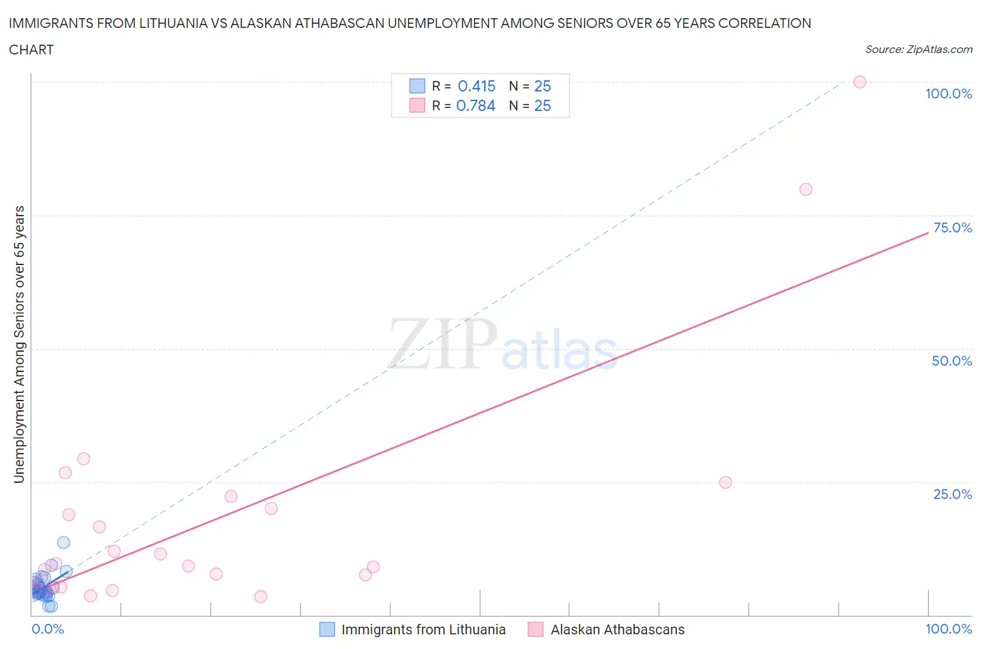 Immigrants from Lithuania vs Alaskan Athabascan Unemployment Among Seniors over 65 years