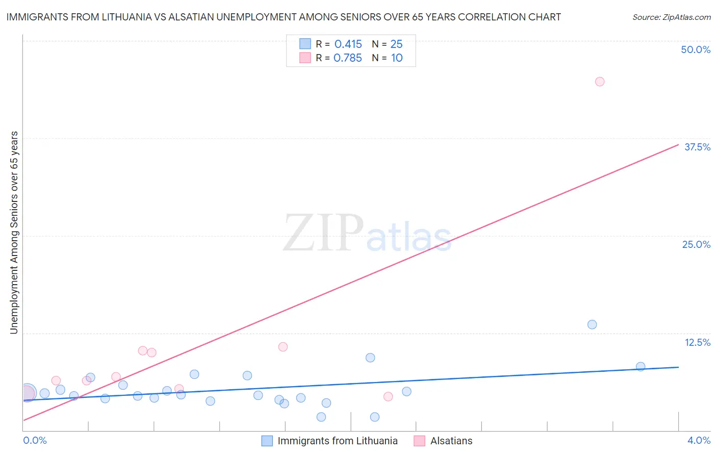 Immigrants from Lithuania vs Alsatian Unemployment Among Seniors over 65 years