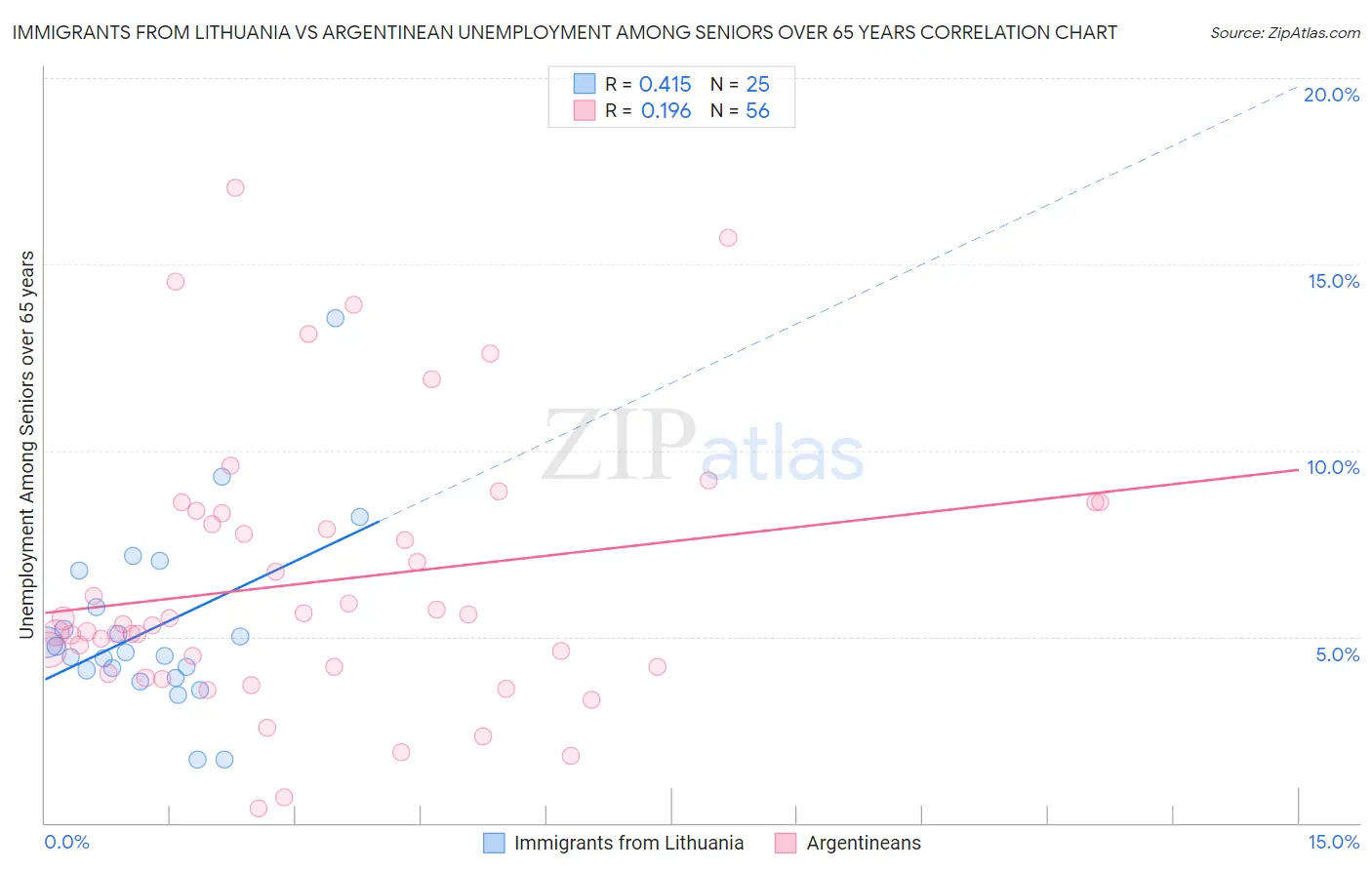 Immigrants from Lithuania vs Argentinean Unemployment Among Seniors over 65 years