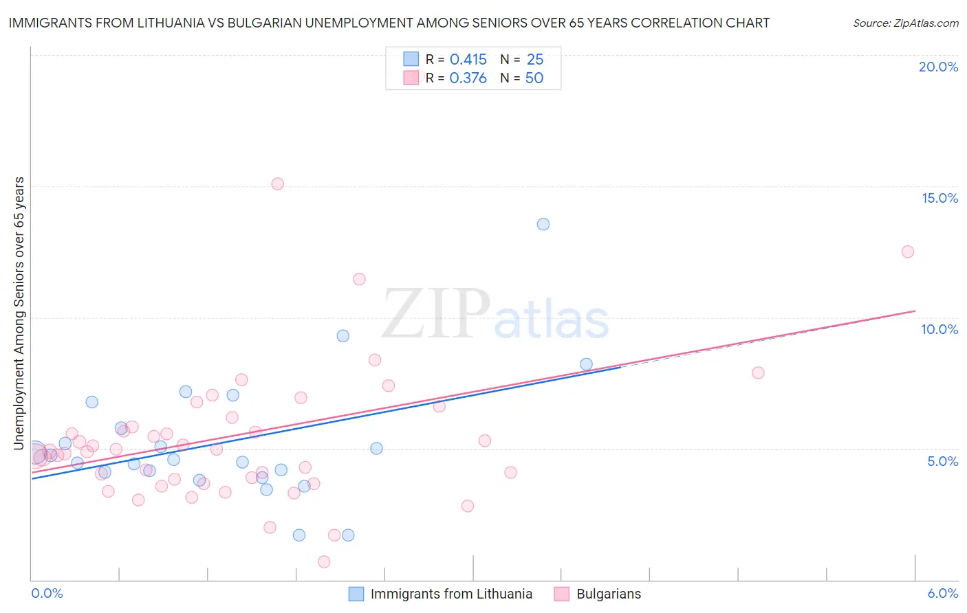 Immigrants from Lithuania vs Bulgarian Unemployment Among Seniors over 65 years