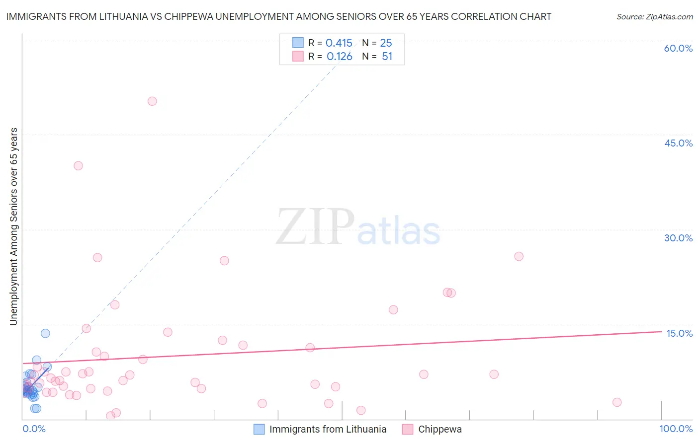 Immigrants from Lithuania vs Chippewa Unemployment Among Seniors over 65 years