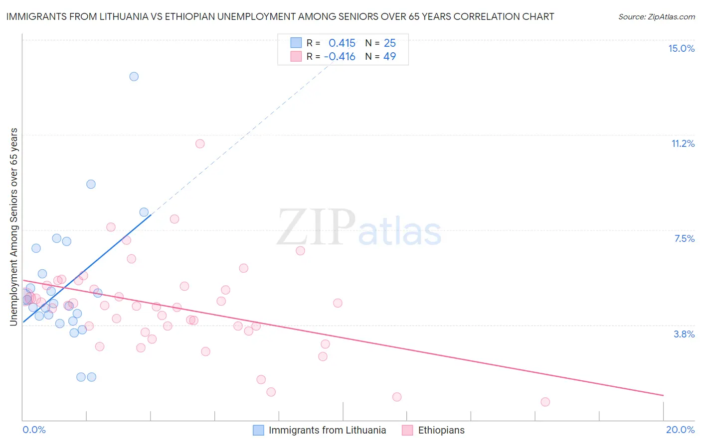 Immigrants from Lithuania vs Ethiopian Unemployment Among Seniors over 65 years