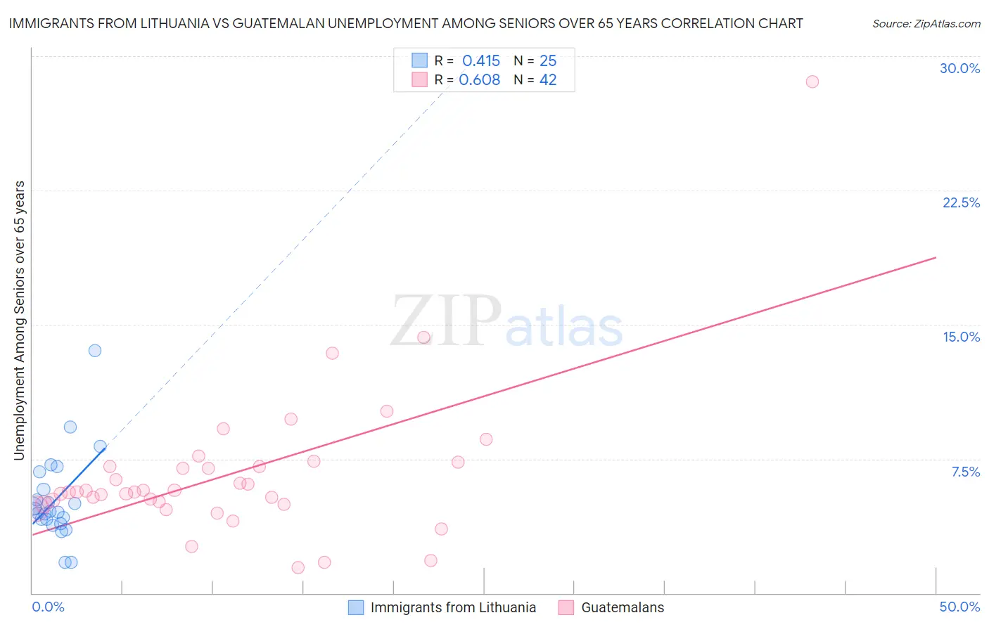 Immigrants from Lithuania vs Guatemalan Unemployment Among Seniors over 65 years