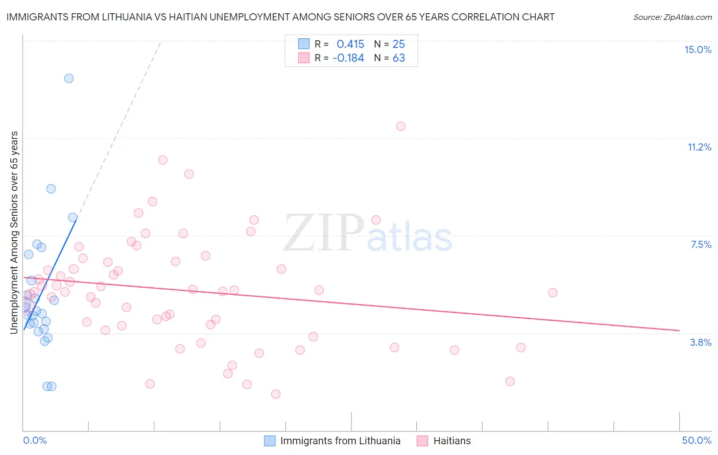 Immigrants from Lithuania vs Haitian Unemployment Among Seniors over 65 years