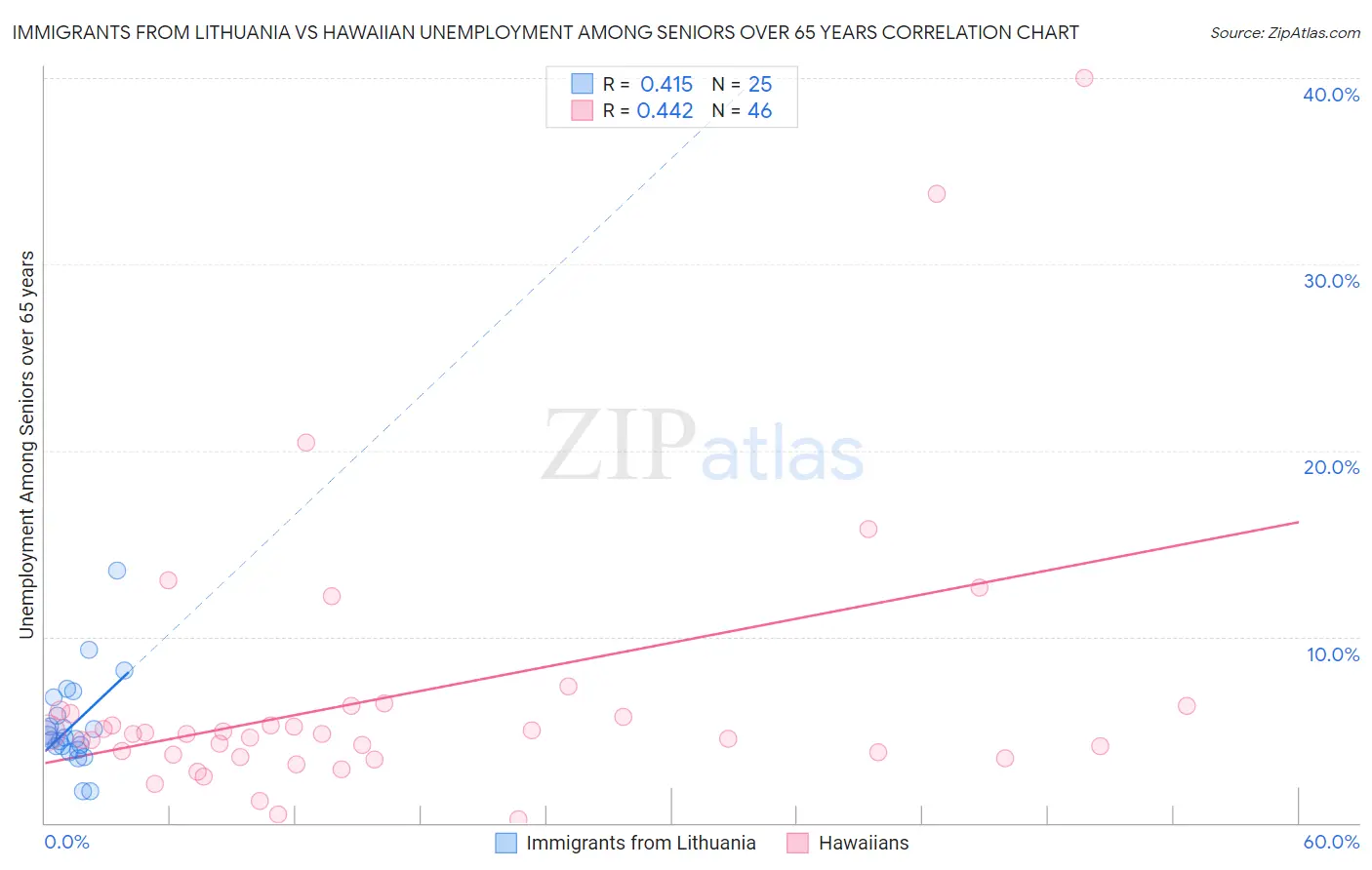 Immigrants from Lithuania vs Hawaiian Unemployment Among Seniors over 65 years