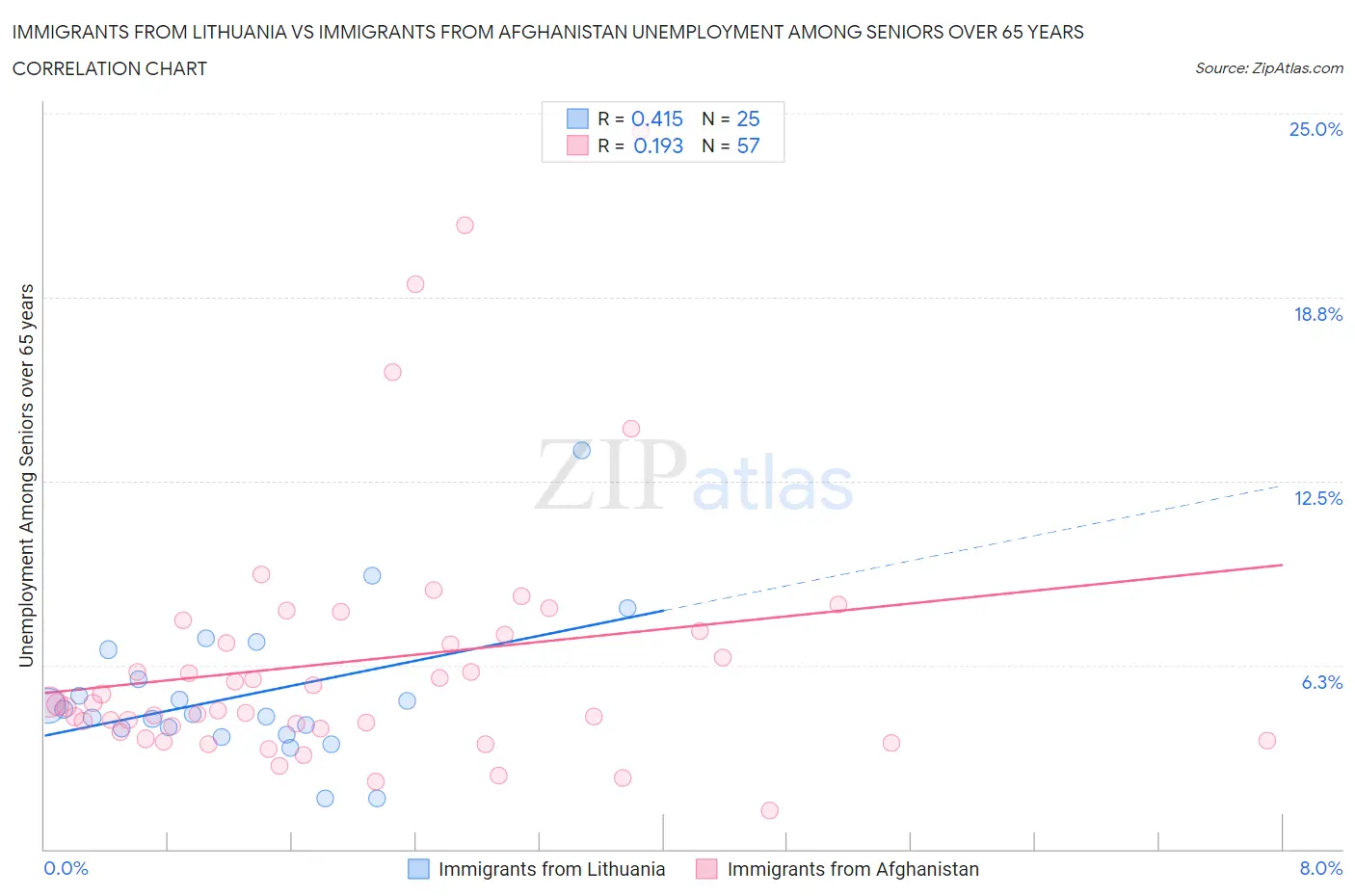 Immigrants from Lithuania vs Immigrants from Afghanistan Unemployment Among Seniors over 65 years