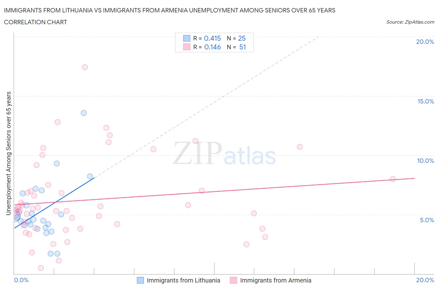 Immigrants from Lithuania vs Immigrants from Armenia Unemployment Among Seniors over 65 years