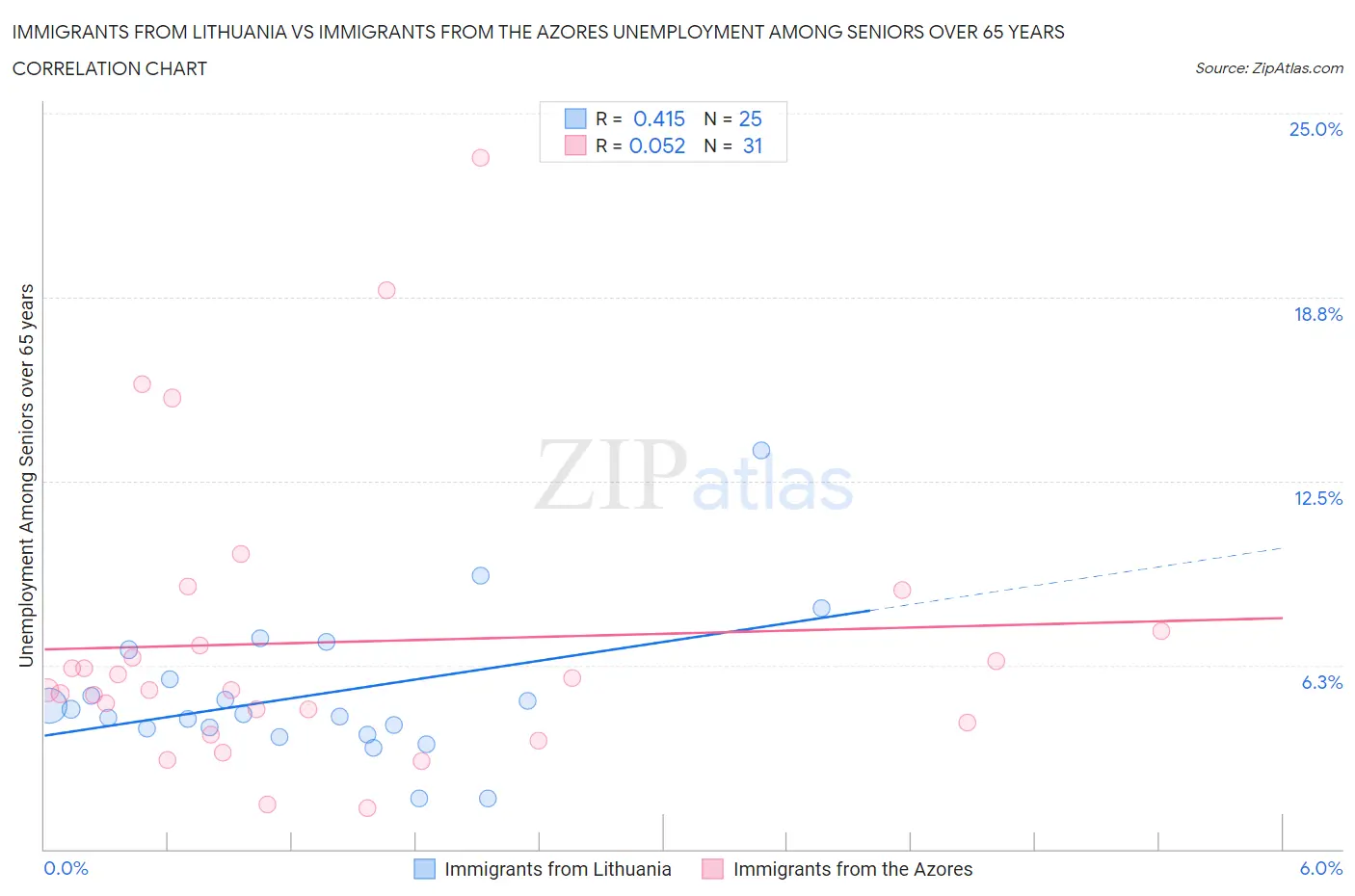 Immigrants from Lithuania vs Immigrants from the Azores Unemployment Among Seniors over 65 years