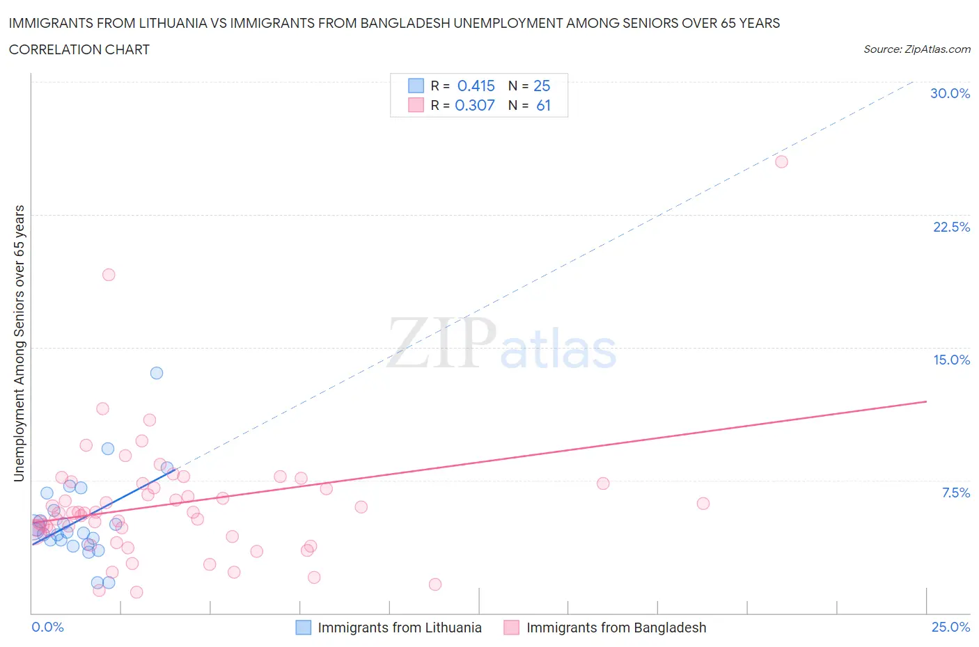 Immigrants from Lithuania vs Immigrants from Bangladesh Unemployment Among Seniors over 65 years