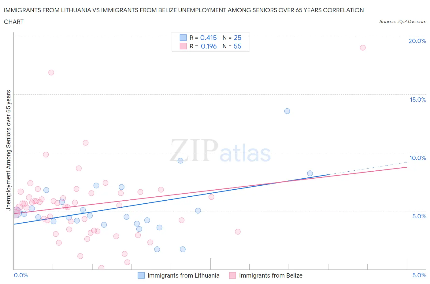 Immigrants from Lithuania vs Immigrants from Belize Unemployment Among Seniors over 65 years