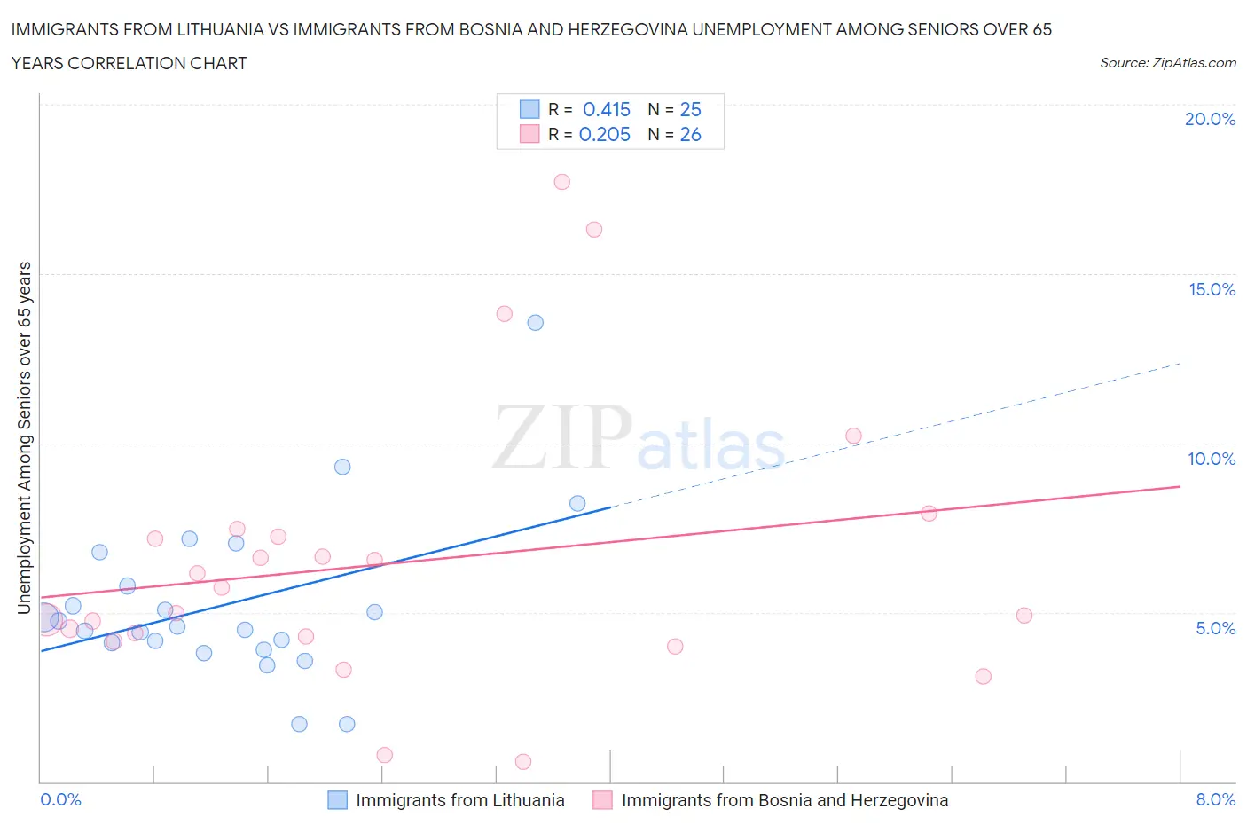 Immigrants from Lithuania vs Immigrants from Bosnia and Herzegovina Unemployment Among Seniors over 65 years