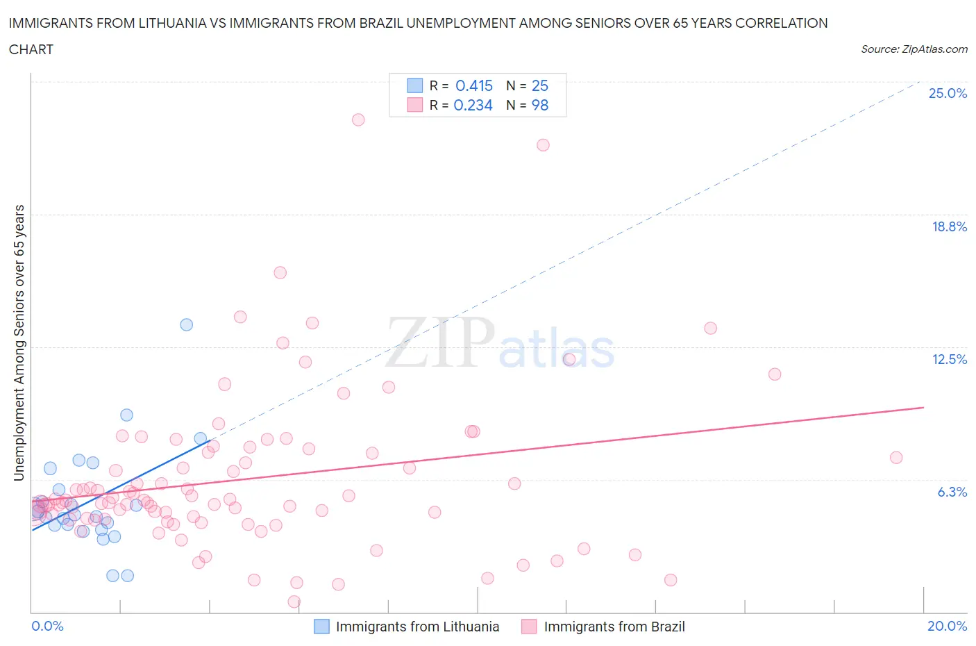 Immigrants from Lithuania vs Immigrants from Brazil Unemployment Among Seniors over 65 years