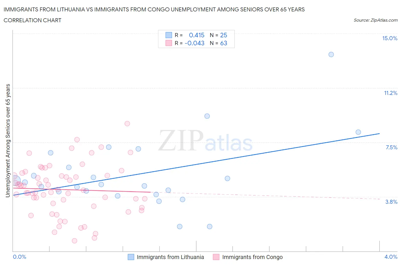 Immigrants from Lithuania vs Immigrants from Congo Unemployment Among Seniors over 65 years