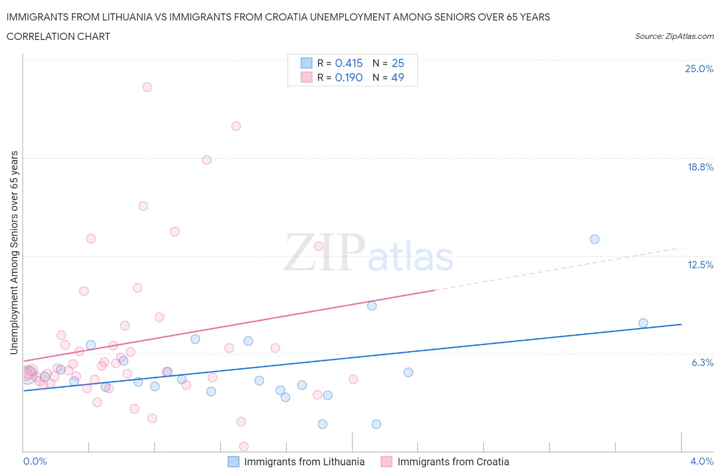 Immigrants from Lithuania vs Immigrants from Croatia Unemployment Among Seniors over 65 years