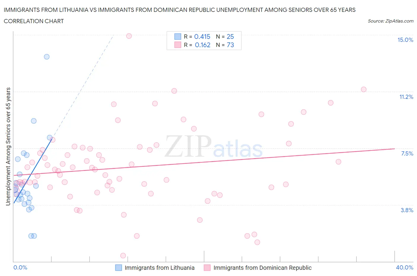 Immigrants from Lithuania vs Immigrants from Dominican Republic Unemployment Among Seniors over 65 years