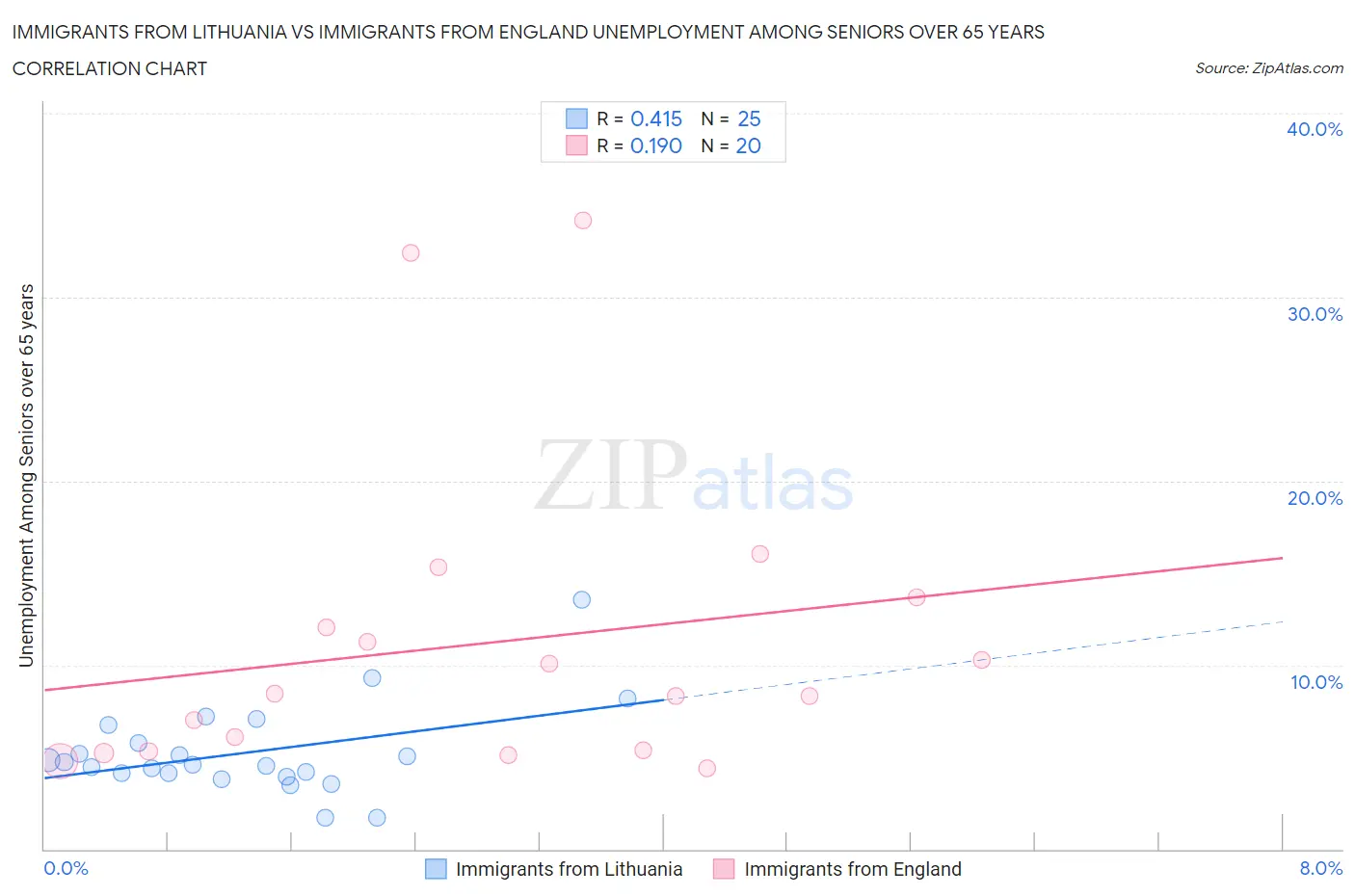 Immigrants from Lithuania vs Immigrants from England Unemployment Among Seniors over 65 years