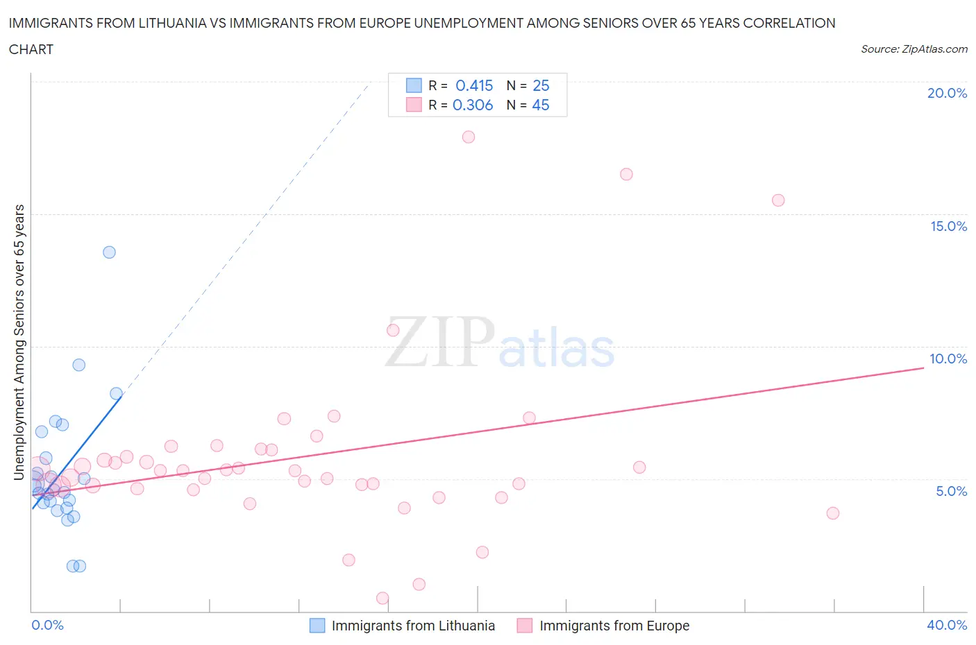 Immigrants from Lithuania vs Immigrants from Europe Unemployment Among Seniors over 65 years