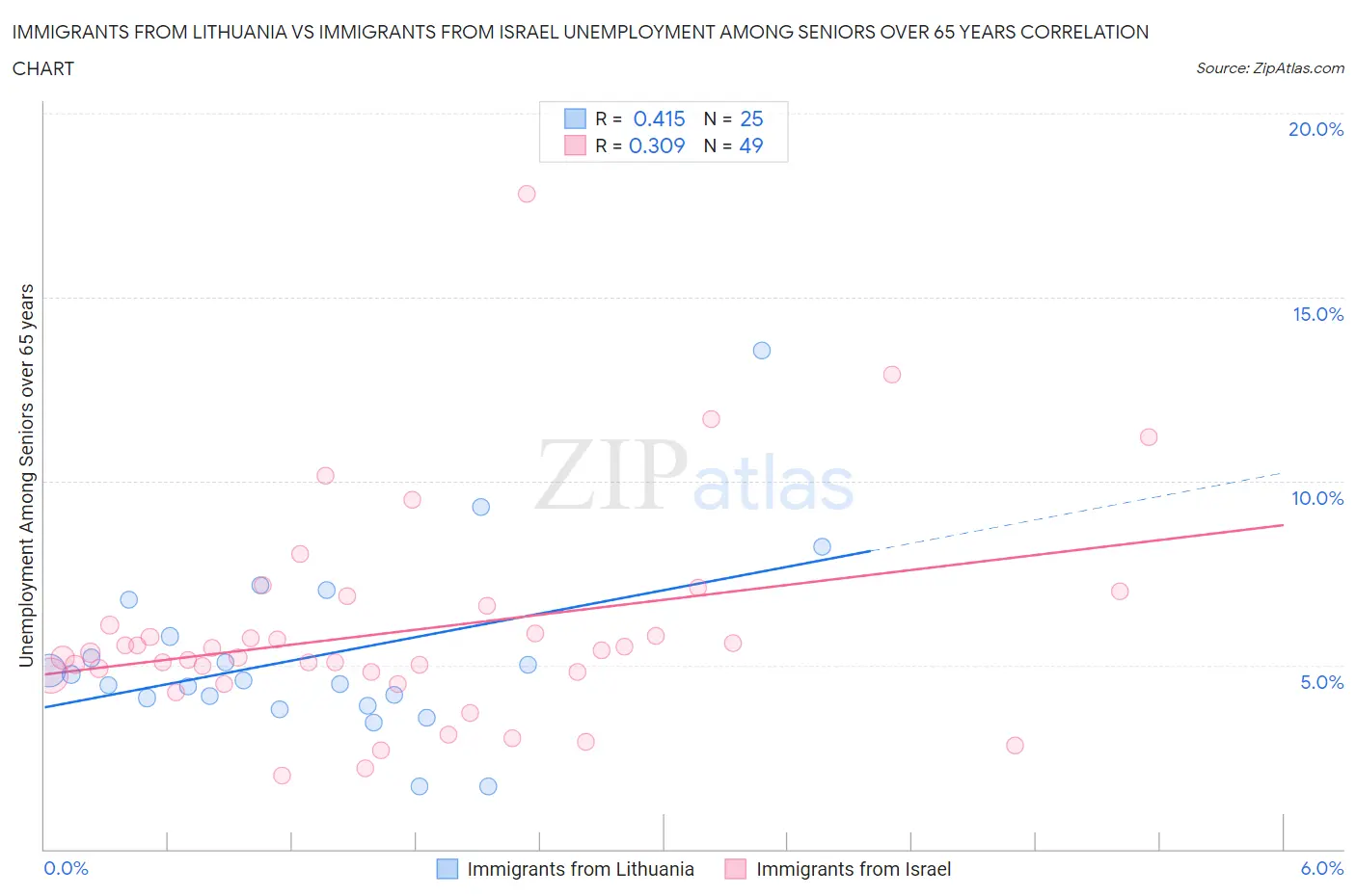 Immigrants from Lithuania vs Immigrants from Israel Unemployment Among Seniors over 65 years