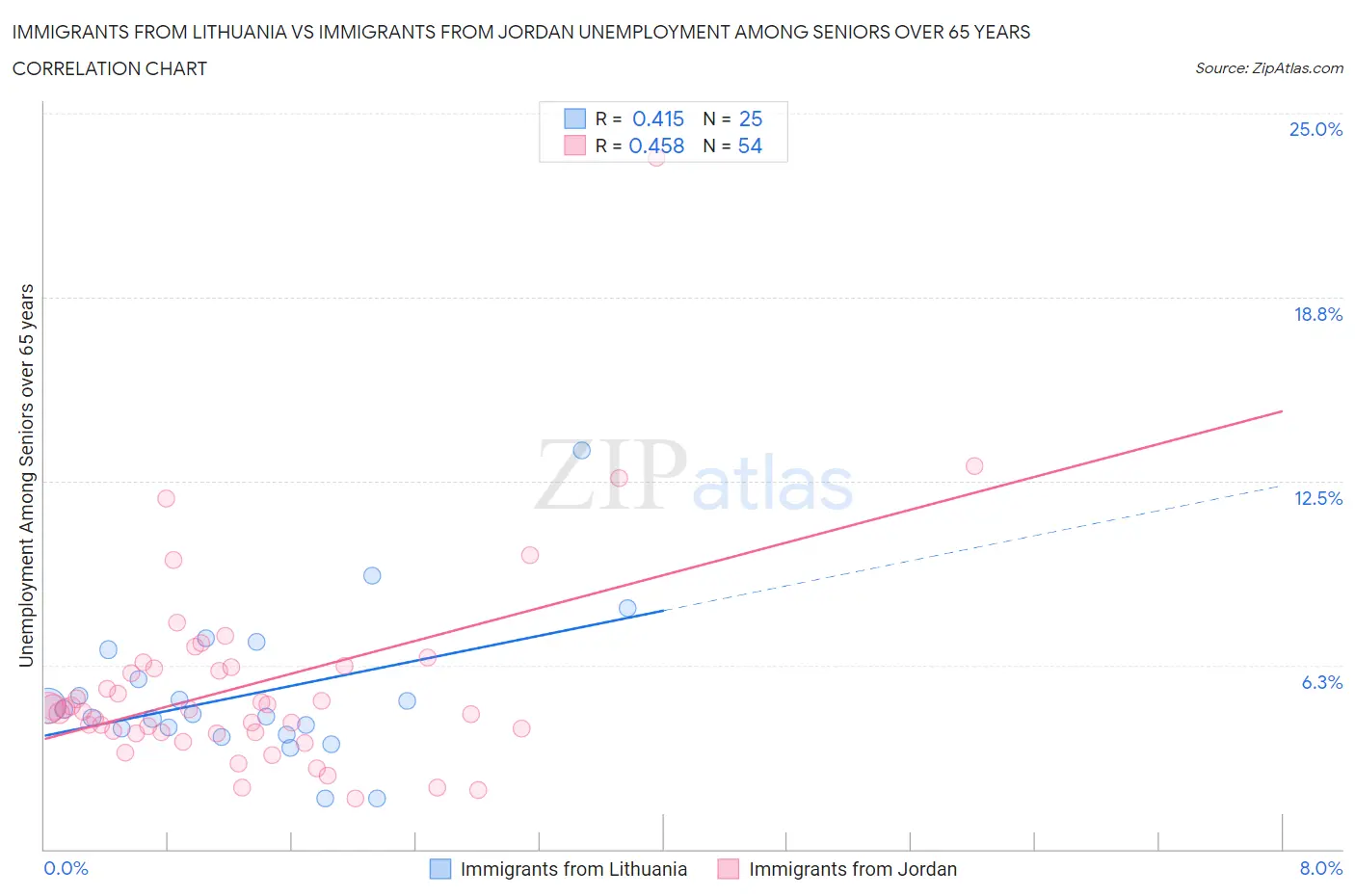 Immigrants from Lithuania vs Immigrants from Jordan Unemployment Among Seniors over 65 years