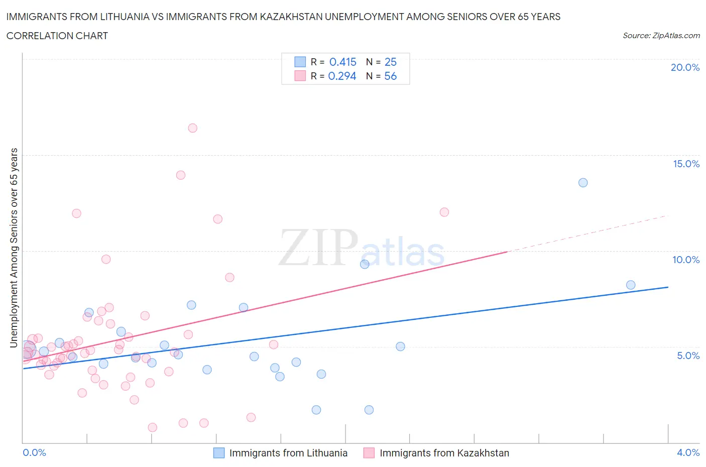 Immigrants from Lithuania vs Immigrants from Kazakhstan Unemployment Among Seniors over 65 years