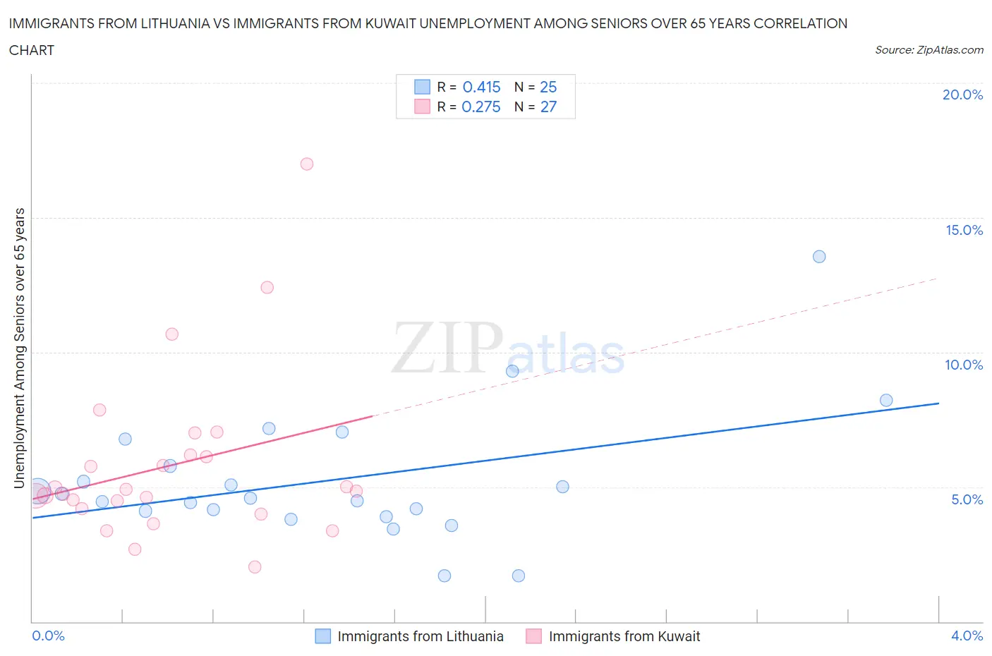 Immigrants from Lithuania vs Immigrants from Kuwait Unemployment Among Seniors over 65 years