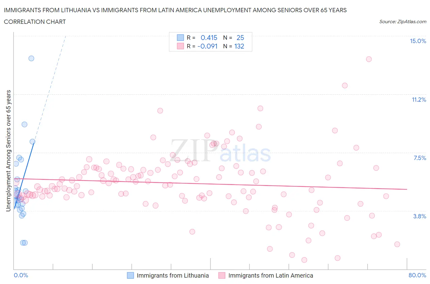 Immigrants from Lithuania vs Immigrants from Latin America Unemployment Among Seniors over 65 years