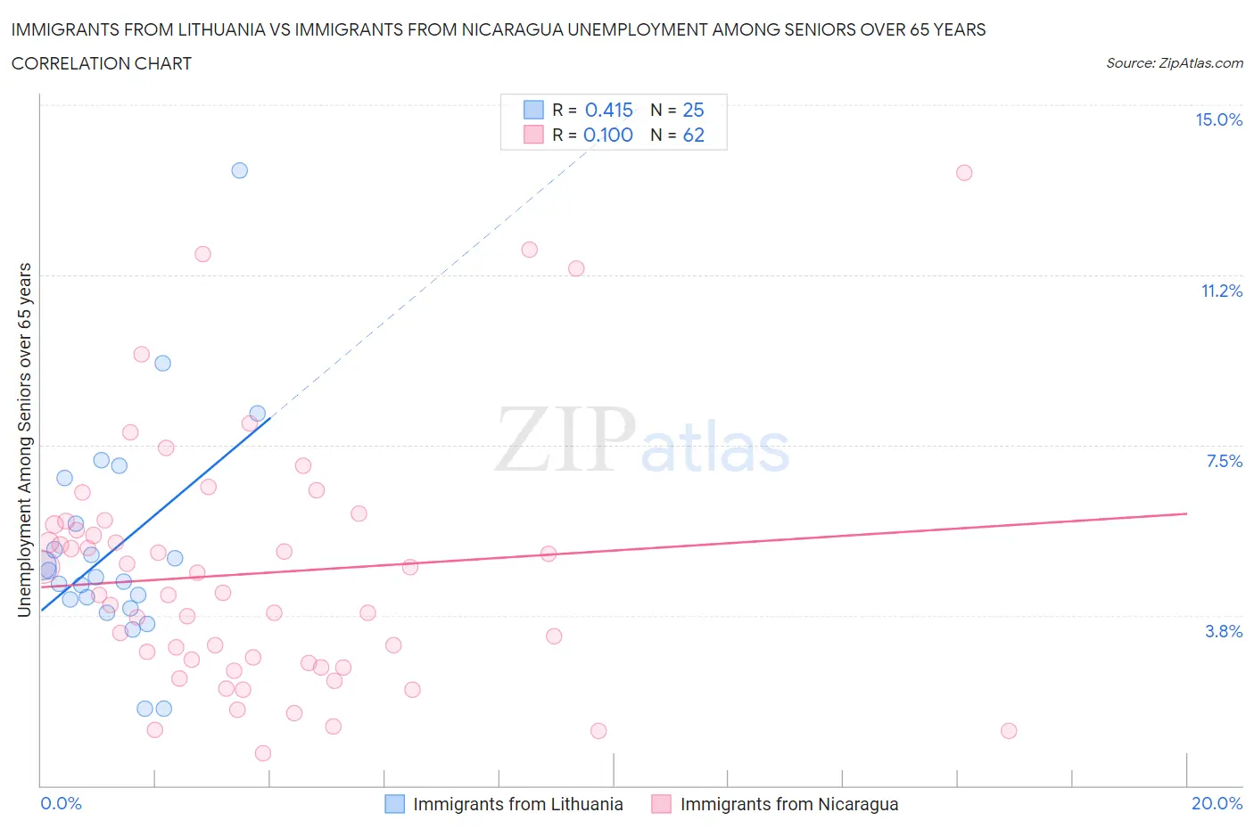 Immigrants from Lithuania vs Immigrants from Nicaragua Unemployment Among Seniors over 65 years