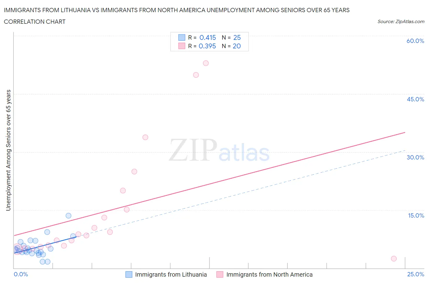 Immigrants from Lithuania vs Immigrants from North America Unemployment Among Seniors over 65 years