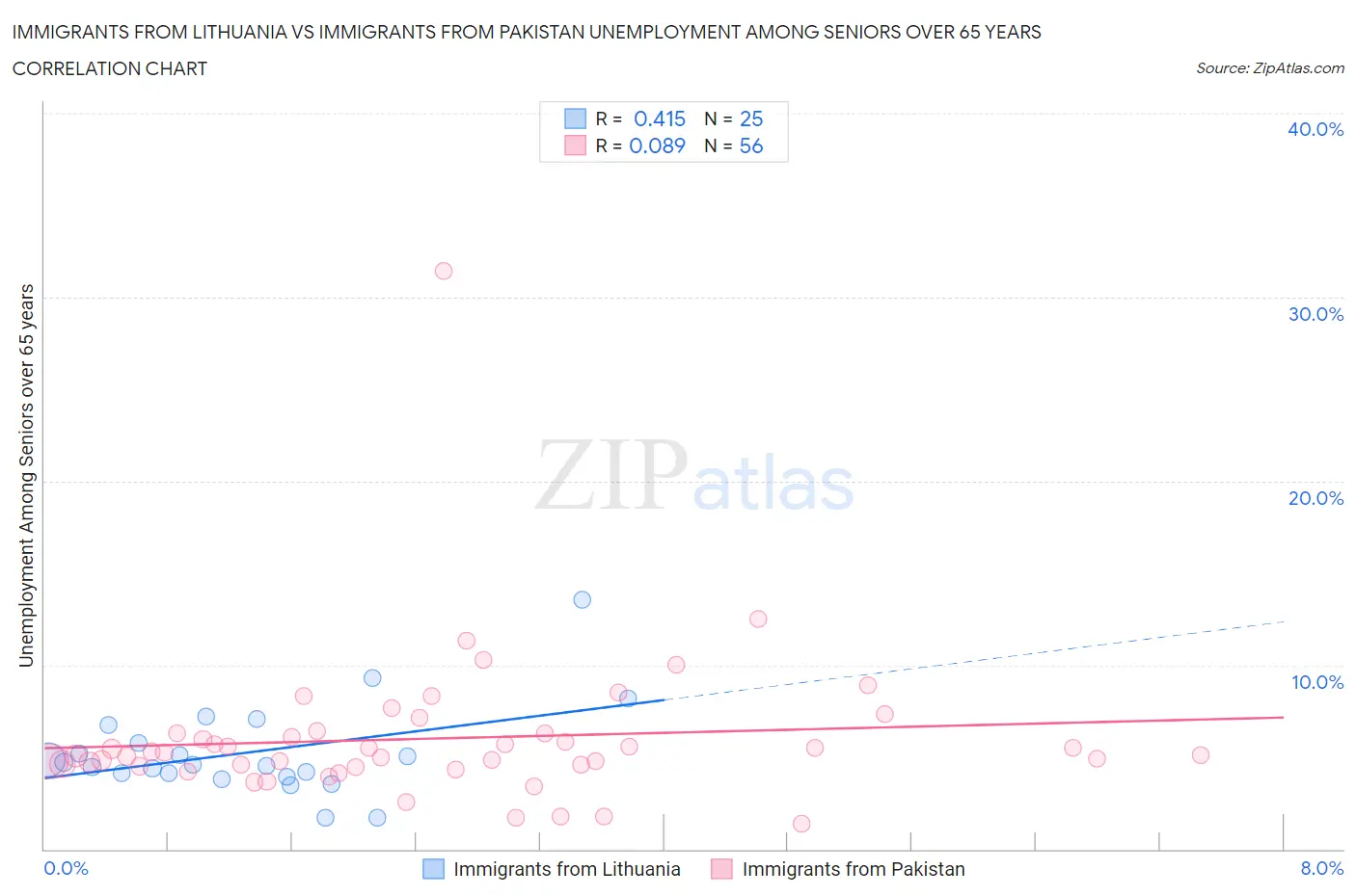 Immigrants from Lithuania vs Immigrants from Pakistan Unemployment Among Seniors over 65 years