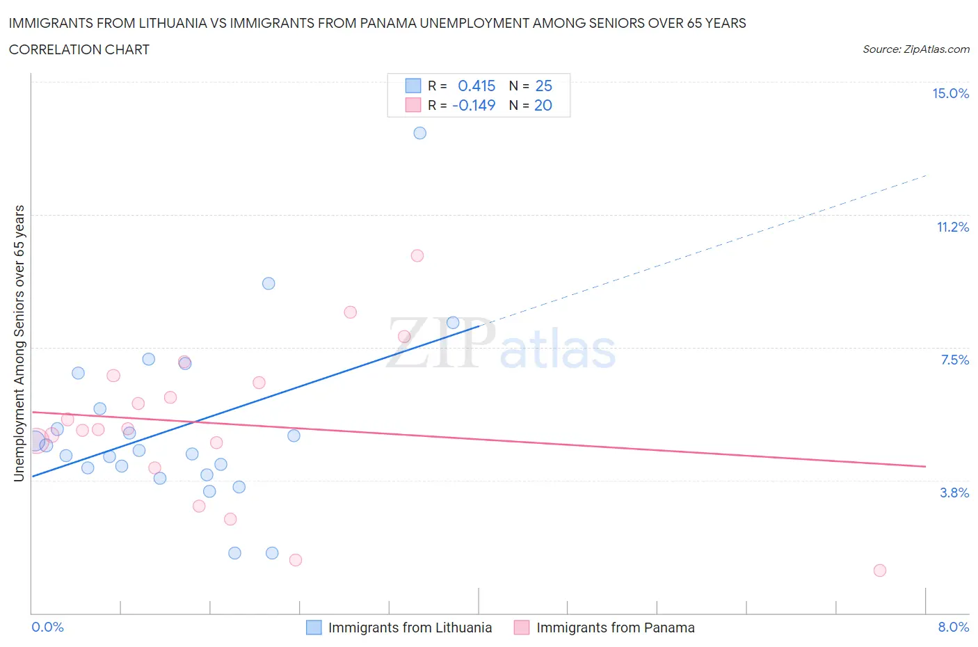 Immigrants from Lithuania vs Immigrants from Panama Unemployment Among Seniors over 65 years