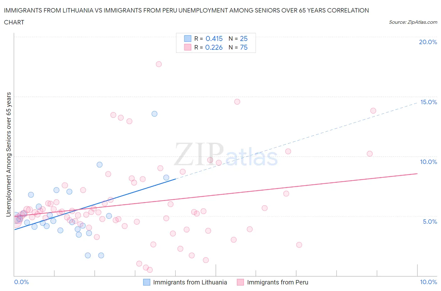 Immigrants from Lithuania vs Immigrants from Peru Unemployment Among Seniors over 65 years