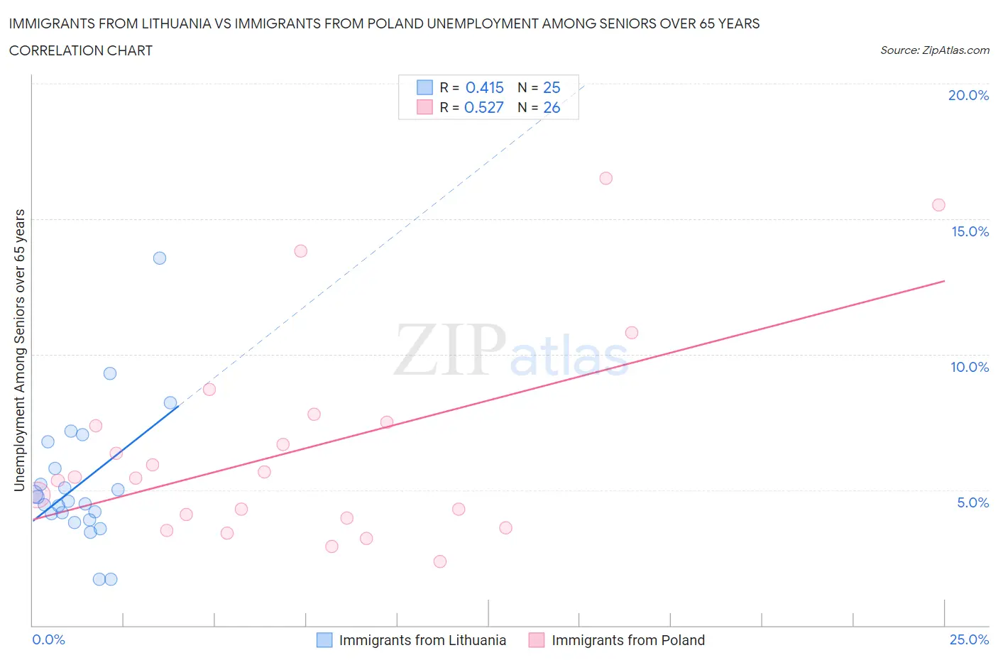 Immigrants from Lithuania vs Immigrants from Poland Unemployment Among Seniors over 65 years