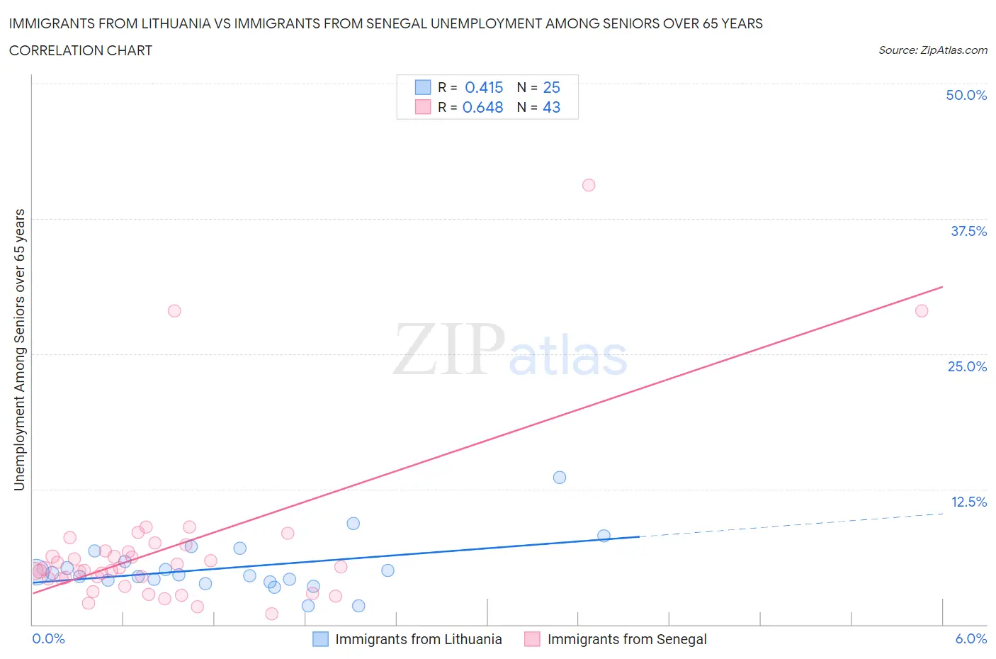 Immigrants from Lithuania vs Immigrants from Senegal Unemployment Among Seniors over 65 years