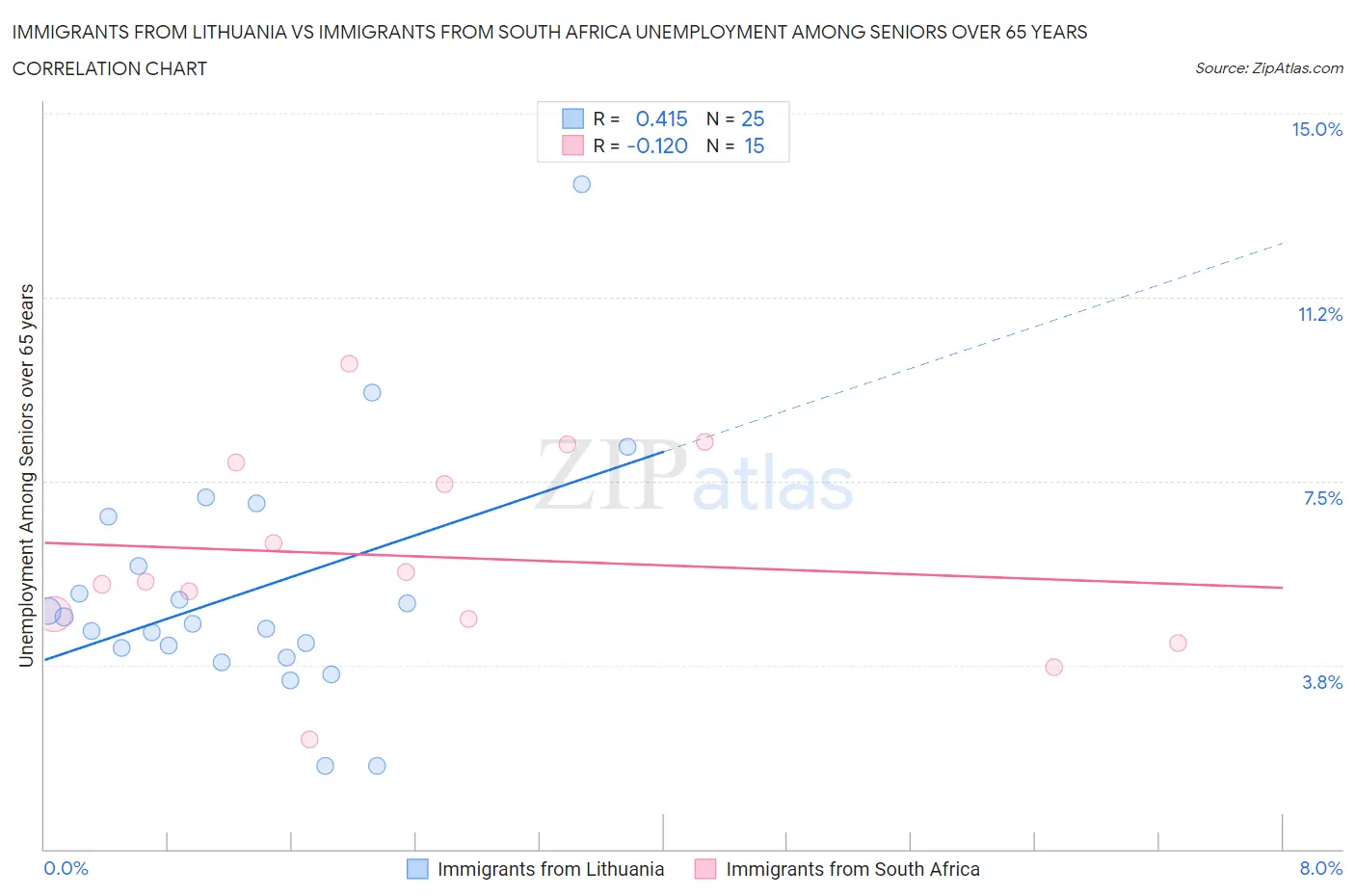 Immigrants from Lithuania vs Immigrants from South Africa Unemployment Among Seniors over 65 years