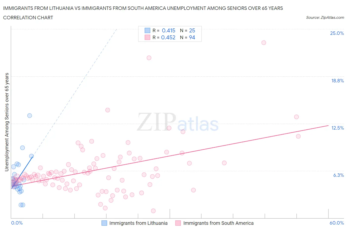 Immigrants from Lithuania vs Immigrants from South America Unemployment Among Seniors over 65 years