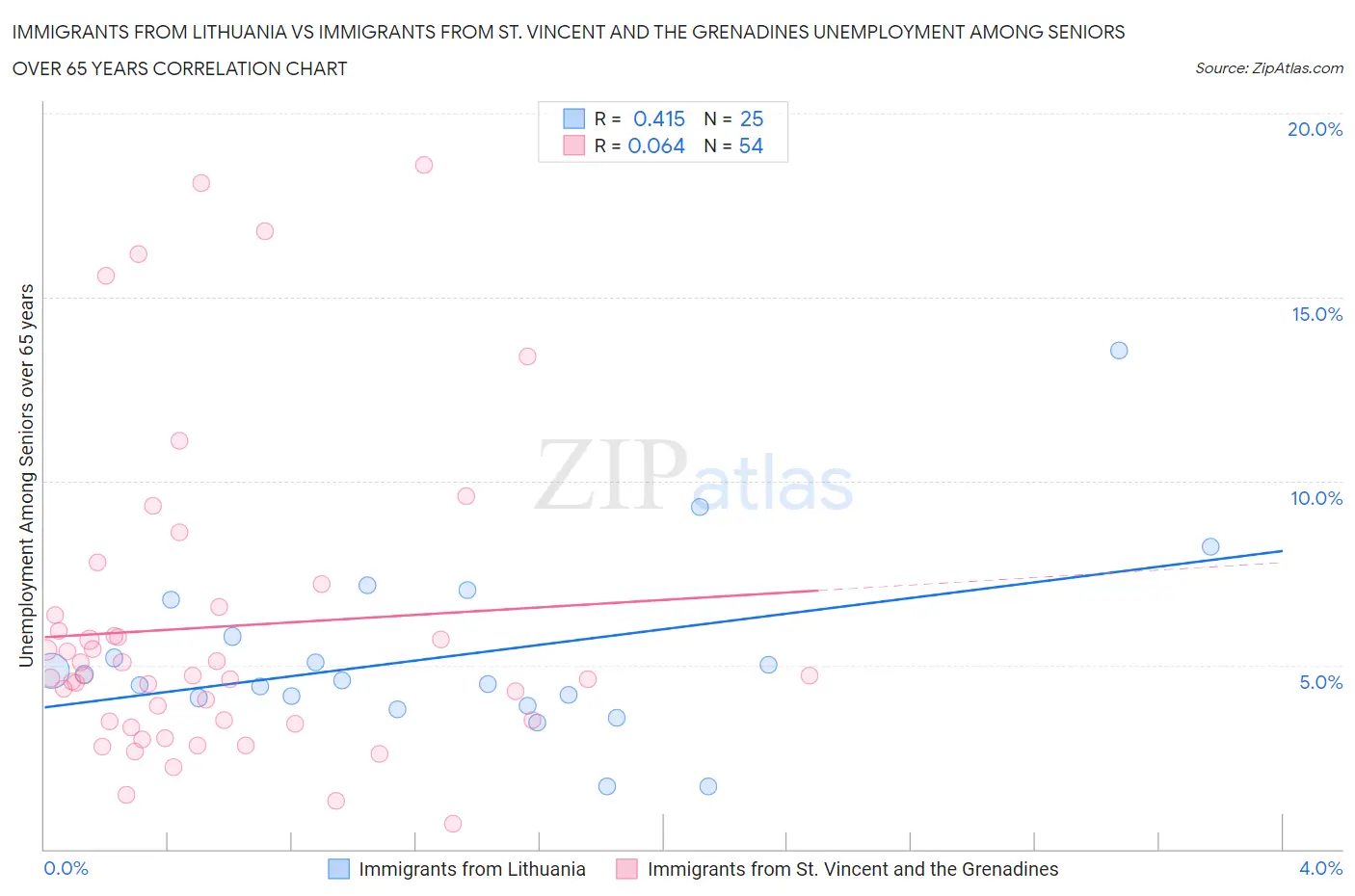 Immigrants from Lithuania vs Immigrants from St. Vincent and the Grenadines Unemployment Among Seniors over 65 years