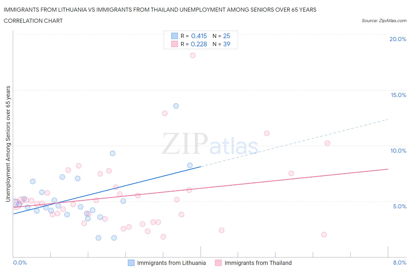 Immigrants from Lithuania vs Immigrants from Thailand Unemployment Among Seniors over 65 years