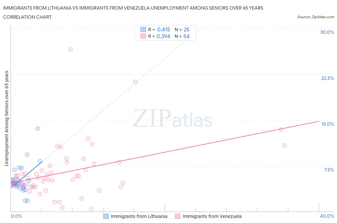 Immigrants from Lithuania vs Immigrants from Venezuela Unemployment Among Seniors over 65 years