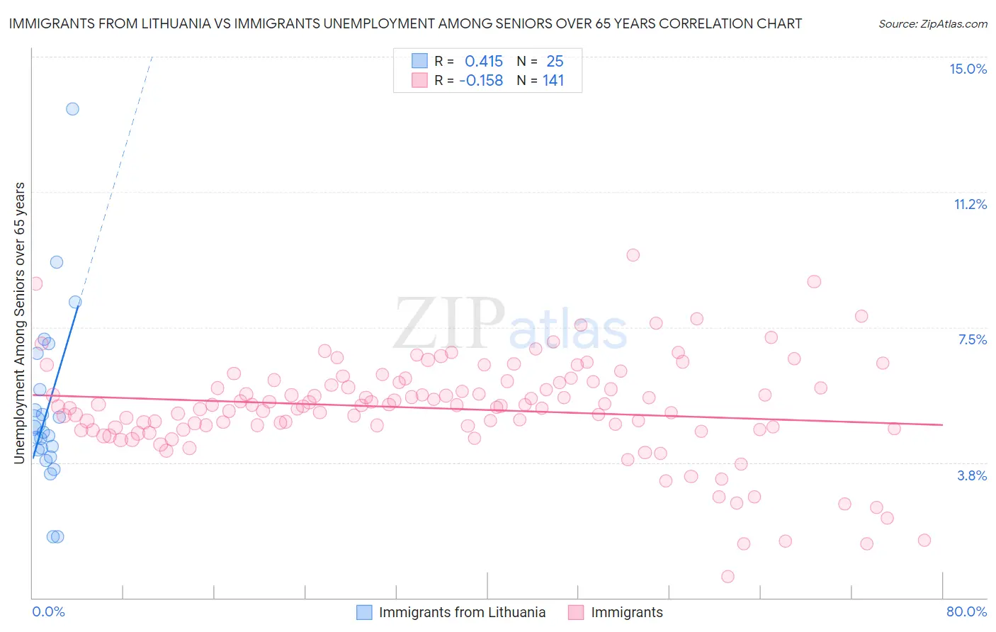 Immigrants from Lithuania vs Immigrants Unemployment Among Seniors over 65 years