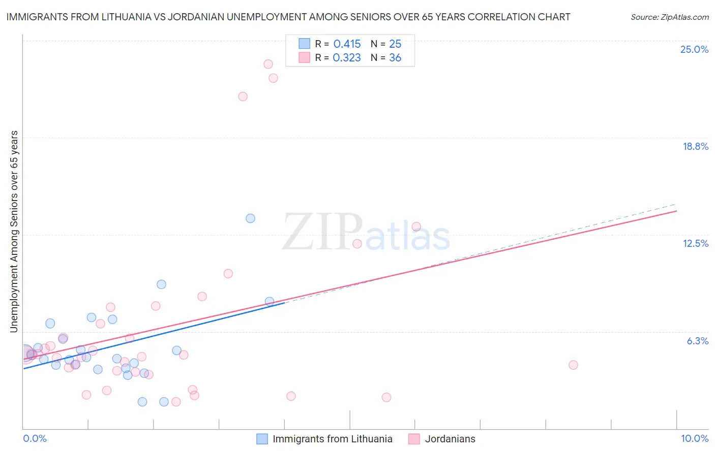 Immigrants from Lithuania vs Jordanian Unemployment Among Seniors over 65 years