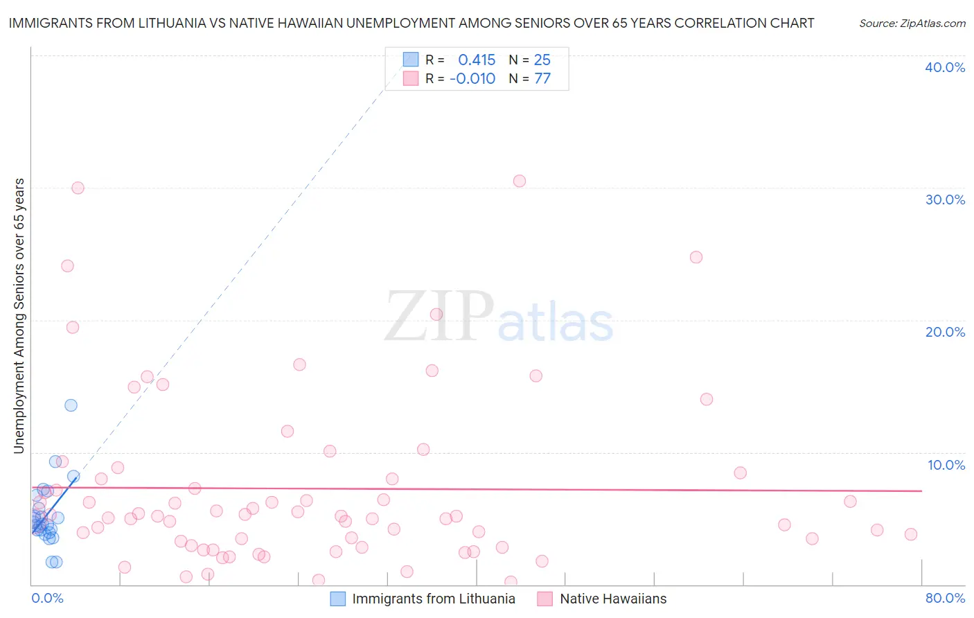 Immigrants from Lithuania vs Native Hawaiian Unemployment Among Seniors over 65 years