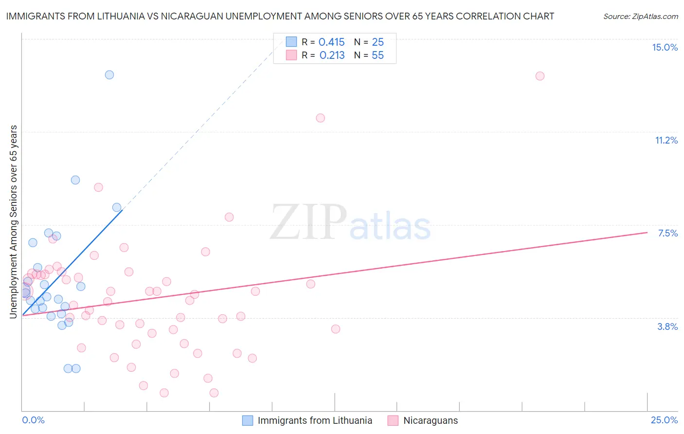 Immigrants from Lithuania vs Nicaraguan Unemployment Among Seniors over 65 years