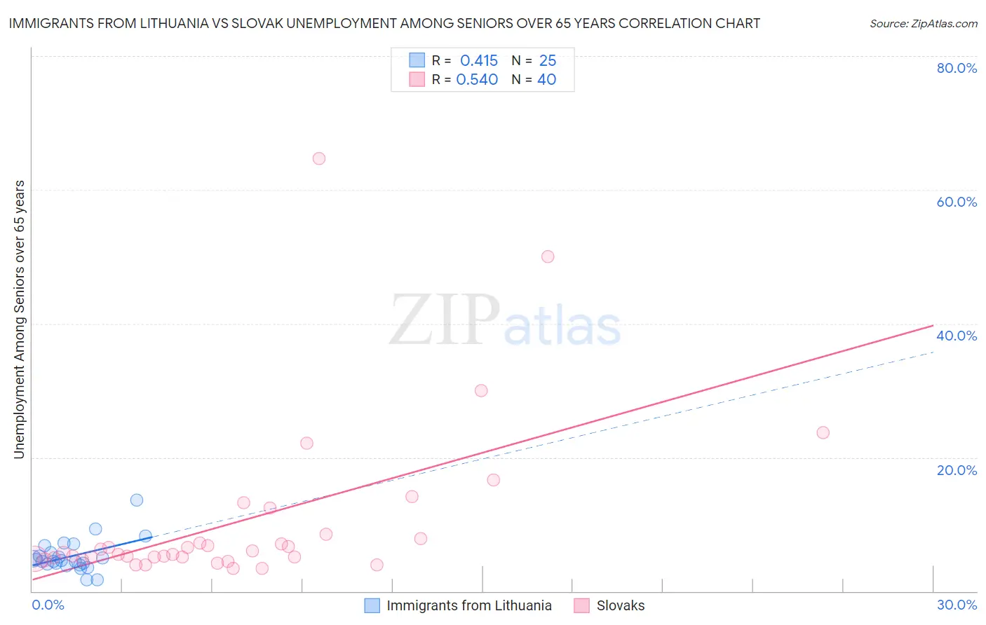 Immigrants from Lithuania vs Slovak Unemployment Among Seniors over 65 years