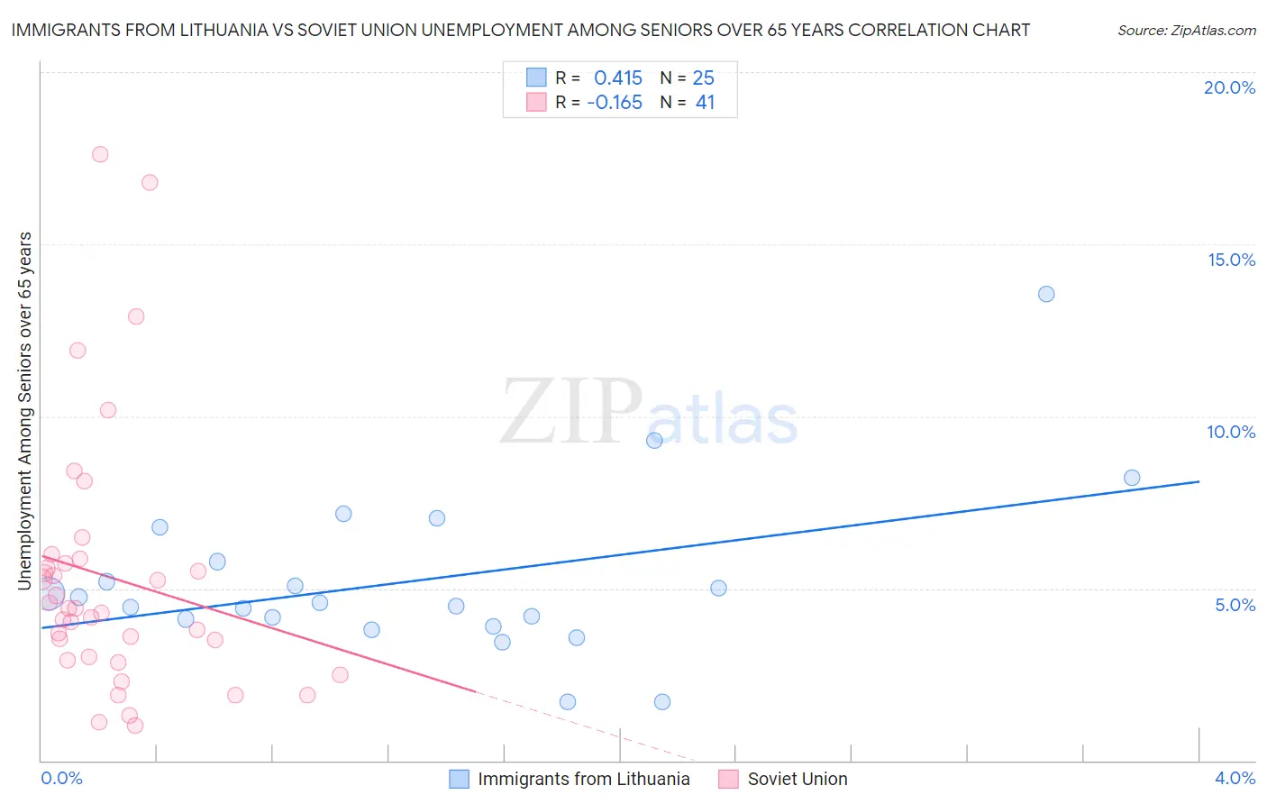 Immigrants from Lithuania vs Soviet Union Unemployment Among Seniors over 65 years