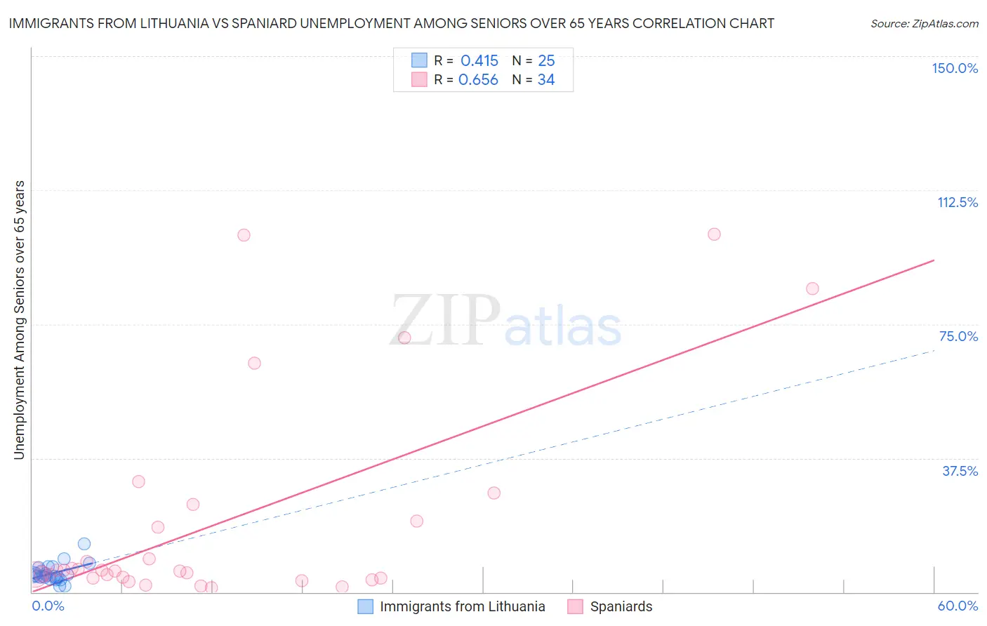 Immigrants from Lithuania vs Spaniard Unemployment Among Seniors over 65 years