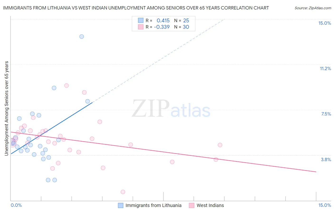 Immigrants from Lithuania vs West Indian Unemployment Among Seniors over 65 years